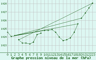 Courbe de la pression atmosphrique pour Saint-Nazaire-d