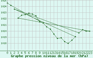 Courbe de la pression atmosphrique pour Elgoibar