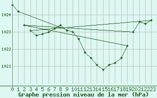 Courbe de la pression atmosphrique pour Tarbes (65)