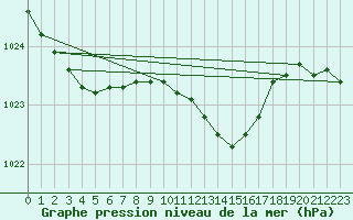 Courbe de la pression atmosphrique pour Drogden