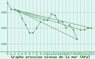 Courbe de la pression atmosphrique pour Charleroi (Be)