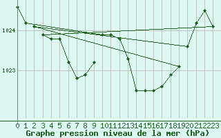 Courbe de la pression atmosphrique pour Douzens (11)