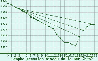 Courbe de la pression atmosphrique pour Fains-Veel (55)