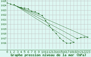 Courbe de la pression atmosphrique pour Cressier