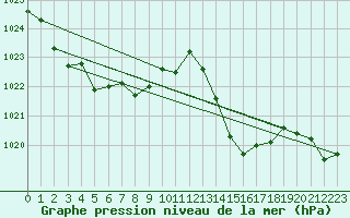 Courbe de la pression atmosphrique pour Engins (38)