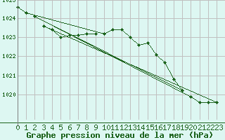 Courbe de la pression atmosphrique pour Cap Cpet (83)