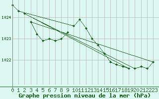 Courbe de la pression atmosphrique pour Ile du Levant (83)