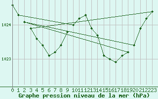 Courbe de la pression atmosphrique pour Dax (40)