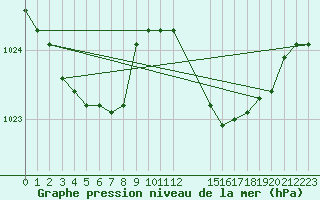 Courbe de la pression atmosphrique pour Cap Mele (It)