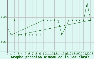 Courbe de la pression atmosphrique pour Marquise (62)