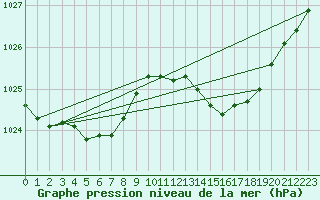 Courbe de la pression atmosphrique pour Cernay (86)