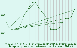 Courbe de la pression atmosphrique pour Diepholz