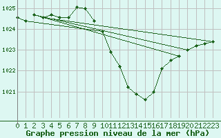 Courbe de la pression atmosphrique pour Torino Venaria Reale