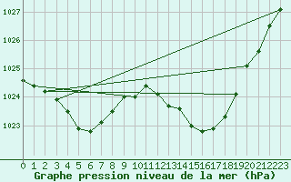 Courbe de la pression atmosphrique pour Fains-Veel (55)