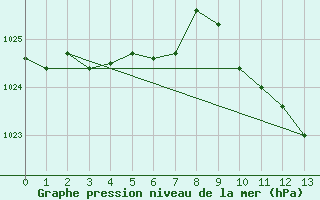 Courbe de la pression atmosphrique pour Cape Agulhas