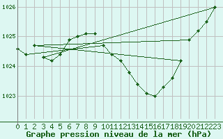 Courbe de la pression atmosphrique pour Bad Marienberg