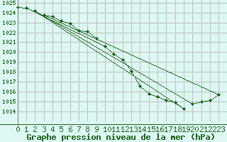 Courbe de la pression atmosphrique pour Lige Bierset (Be)