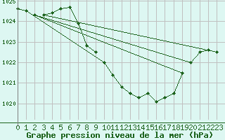 Courbe de la pression atmosphrique pour Glarus