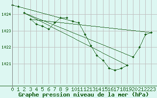 Courbe de la pression atmosphrique pour Le Luc - Cannet des Maures (83)