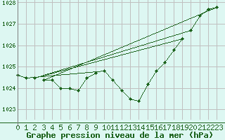 Courbe de la pression atmosphrique pour Ble - Binningen (Sw)