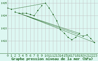 Courbe de la pression atmosphrique pour Herhet (Be)