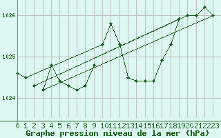 Courbe de la pression atmosphrique pour Bziers Cap d