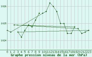 Courbe de la pression atmosphrique pour Cap de la Hague (50)