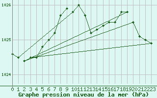 Courbe de la pression atmosphrique pour Cabauw Tower