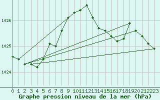 Courbe de la pression atmosphrique pour Mullingar