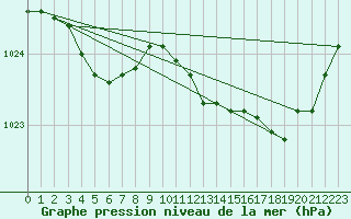 Courbe de la pression atmosphrique pour Saint-Brieuc (22)