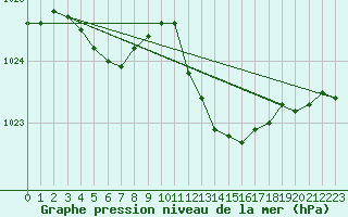 Courbe de la pression atmosphrique pour Le Mesnil-Esnard (76)