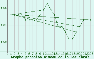 Courbe de la pression atmosphrique pour Plussin (42)