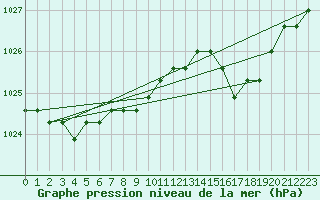 Courbe de la pression atmosphrique pour Liefrange (Lu)