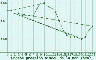 Courbe de la pression atmosphrique pour Bruxelles (Be)