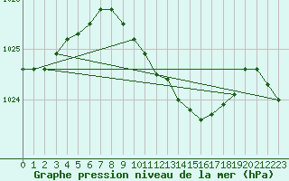 Courbe de la pression atmosphrique pour Capel Curig