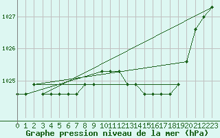 Courbe de la pression atmosphrique pour Liefrange (Lu)