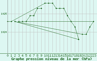 Courbe de la pression atmosphrique pour Boulaide (Lux)