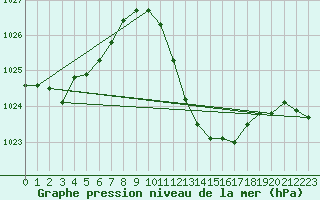 Courbe de la pression atmosphrique pour Lerida (Esp)