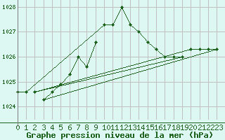 Courbe de la pression atmosphrique pour Nostang (56)