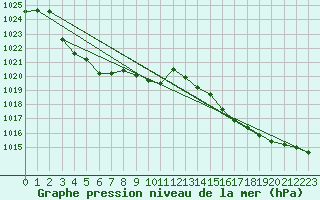 Courbe de la pression atmosphrique pour Sallles d