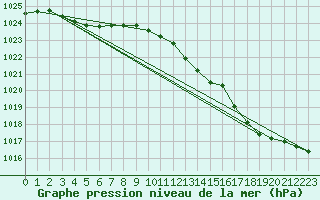 Courbe de la pression atmosphrique pour Cazaux (33)