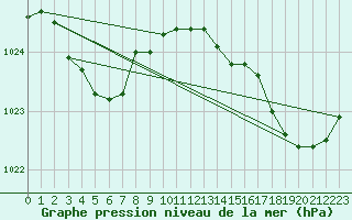 Courbe de la pression atmosphrique pour Cap de la Hve (76)