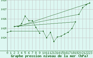 Courbe de la pression atmosphrique pour Tannas