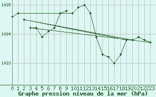 Courbe de la pression atmosphrique pour Figari (2A)