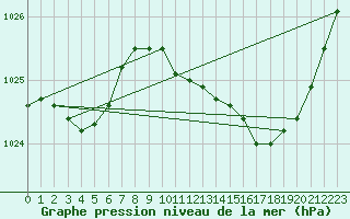 Courbe de la pression atmosphrique pour Gap-Sud (05)