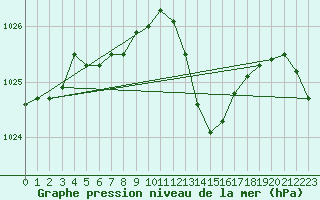 Courbe de la pression atmosphrique pour Muret (31)