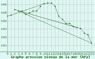 Courbe de la pression atmosphrique pour Ploeren (56)