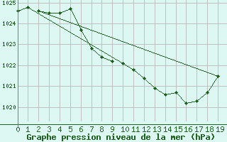 Courbe de la pression atmosphrique pour Rohrbach