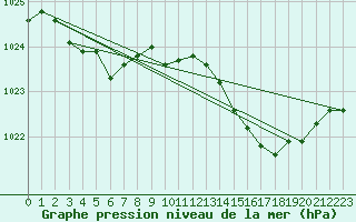 Courbe de la pression atmosphrique pour Laqueuille (63)