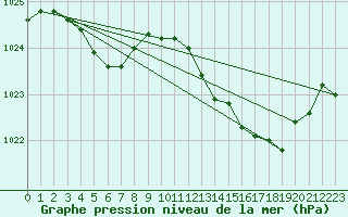 Courbe de la pression atmosphrique pour Lanvoc (29)